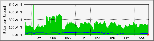NAP - PasificNAP-week