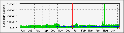 IXP - IIX-year